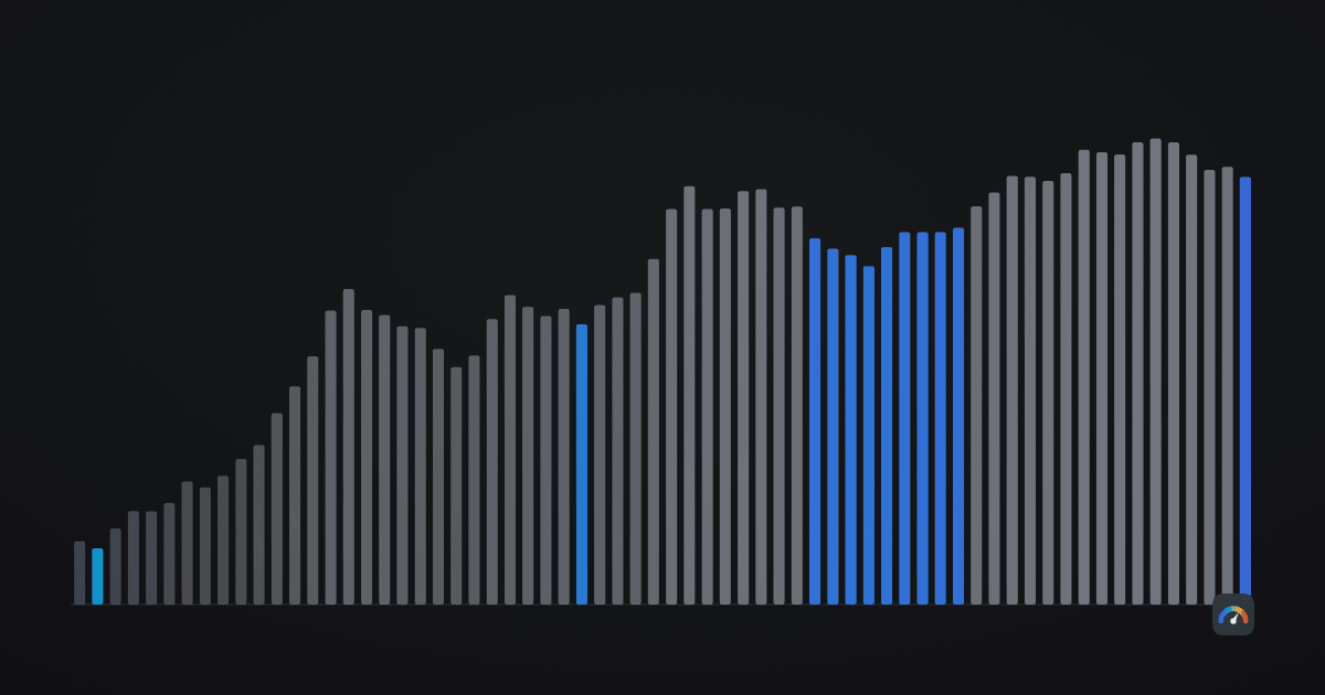 Abstract bar field: bitcoin's price on a logarithmic scale, with the stretches spent below its 200-week moving average marked in cold colour.