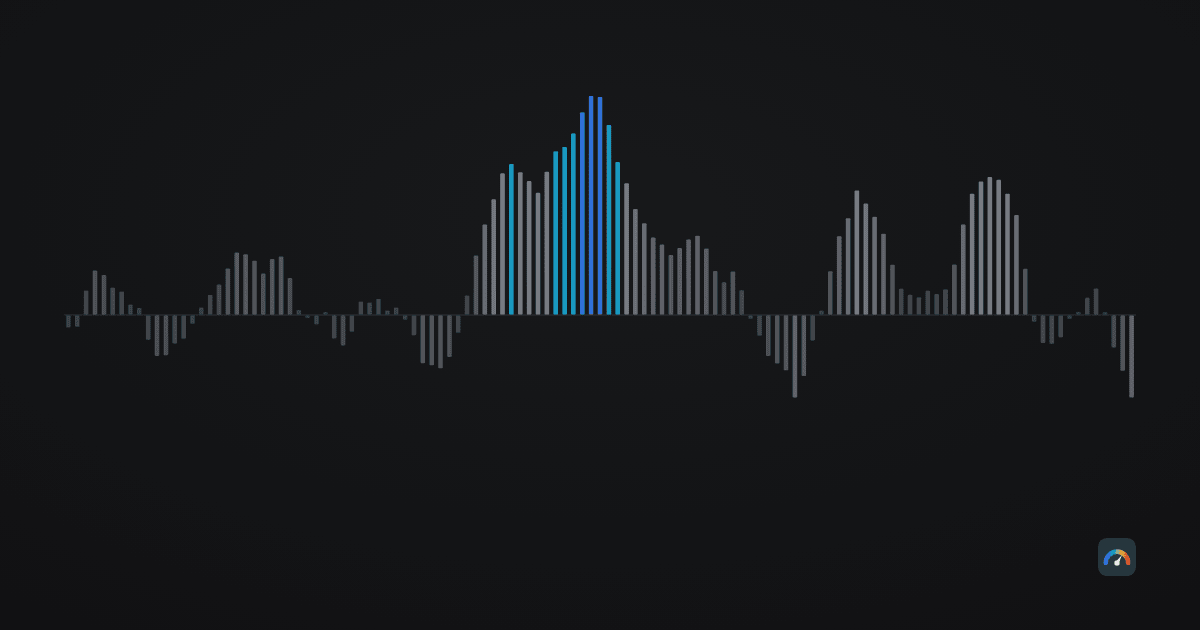 Abstract bar field: one bar for every lag from minus sixty to plus sixty days, showing how weekly changes in Wikipedia readership of the bitcoin article line up with weekly changes in the price — a single cluster near the middle rises out of the flat grey noise and is marked in cold colour.