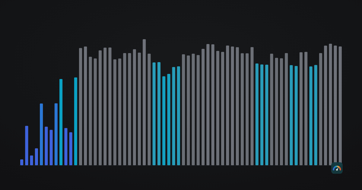 Abstract bar field: the rolling 90-day correlation between bitcoin and ether daily returns — a high plateau of tall bars broken by the short canyons where the two came apart, marked in cold colour.