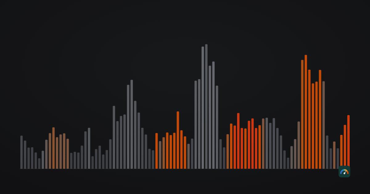 Abstract bar field: the size of the miss on each month-ahead bitcoin forecast our model made across the backtest, bar by bar in date order, warm where a plain no-change guess landed closer and grey on the stretches where the model was the better of the two.