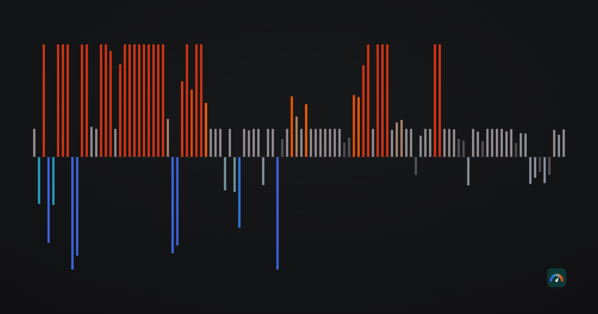 Abstract bar field: bitcoin perpetual funding rates around zero — longs paying above the line, shorts paying below.