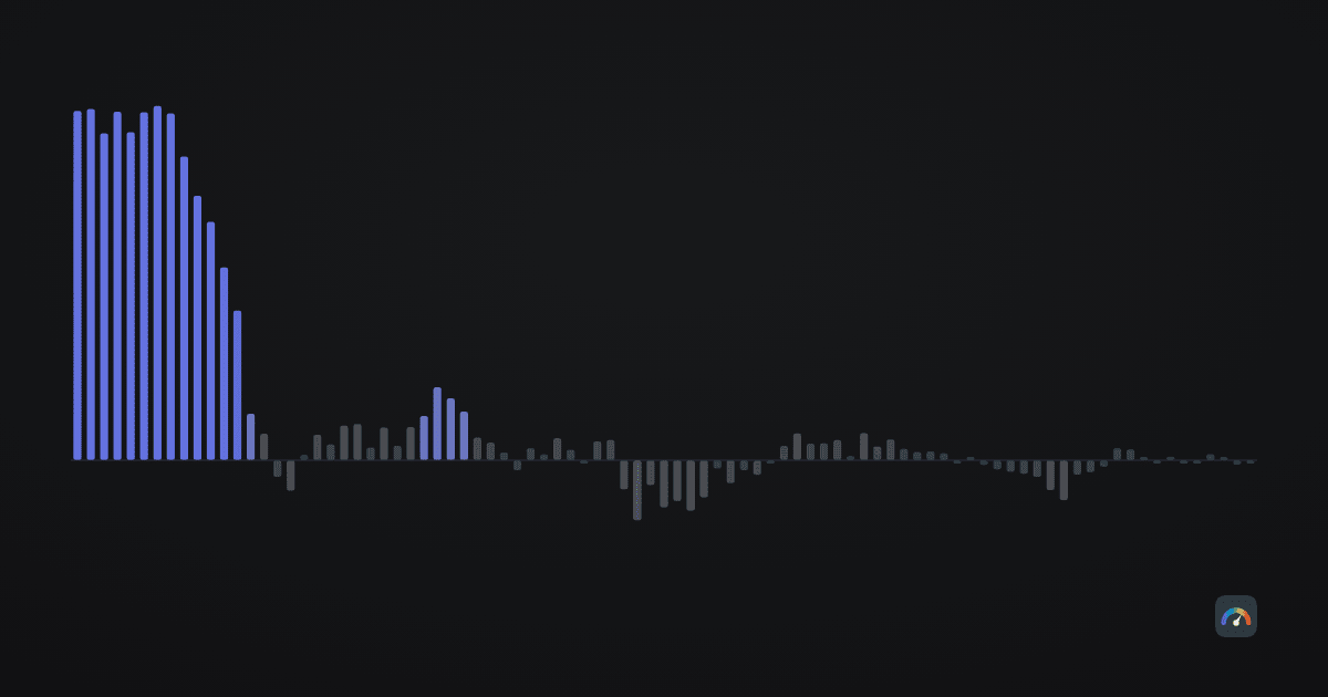 Abstract bar field: one bar per three-year window of a 70/30 bitcoin-and-ether portfolio, measuring how much richer or poorer quarterly rebalancing finished than leaving the same portfolio alone — a tall cluster in cold violet on the left and a thin grey fringe on both sides of the line for every window after it.