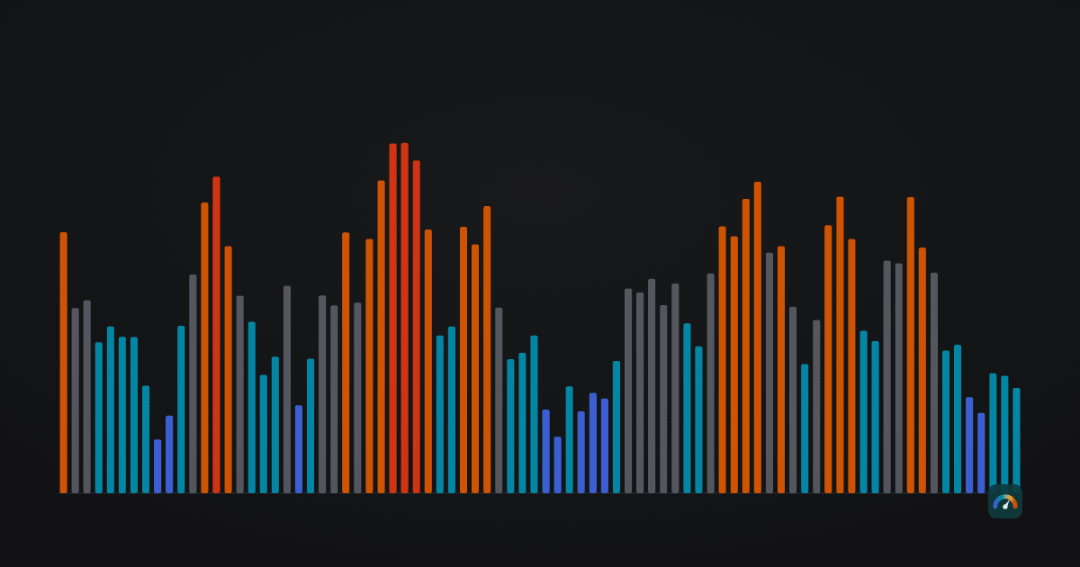 Abstract bar field: the Hodlometer Index, each bar coloured by its zone from deep freeze to overheated.